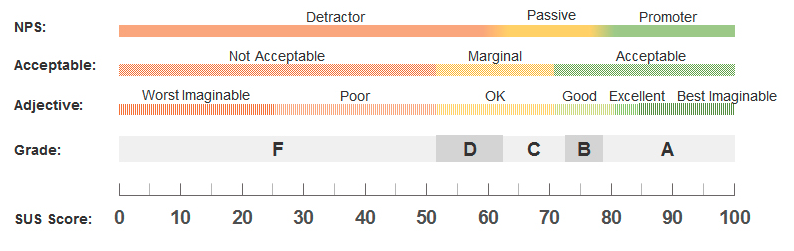 This graphic demonstrates the interpretation of SUS scores across four categories: Net Promoter Score, Acceptability, Adjective ratings, and Grades. At the bottom of the graphic, a horizontal scale from 0 to 100 represents the SUS scores. Each of the four categories has a scale that shows its alignment with SUS scores. For the NPS category, a score above approximately 80 is needed to be considered a promoter. In the Acceptability category, with a scale from not acceptable to acceptable, a SUS score above 70 is required to be in the acceptable range. For Adjective ratings, ranging from worst imaginable to best imaginable, a score above 70 qualifies as good. Finally, in the Grades category (ranging from F to A), a score of around 72 or above is needed to achieve a grade of B or higher.