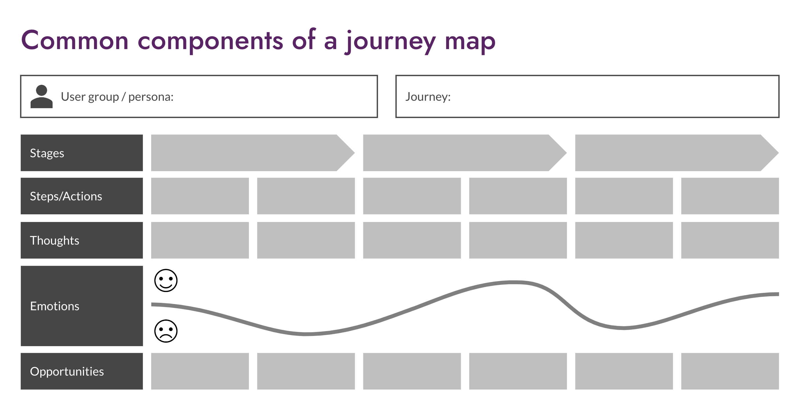 This image shows an example of a journey map. At the top, you need to indicate the user group or the persona that you are mapping for, as well as the journey name. The journey map is laid out underneath as a table, with rows and columns. Each row corresponds to a component of the map: the stages, steps or actions, thoughts, emotions, and opportunities. The columns, from left to right, represent the timeline for the journey.