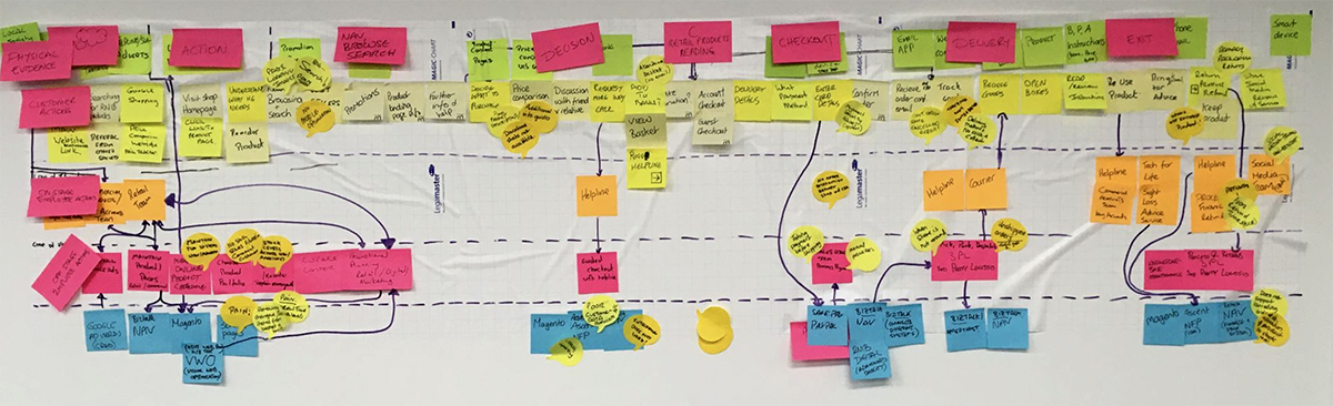 This is a visual representation of the service blueprint created for the UK charity. Description of the core components of the map are explained in the following paragraph.