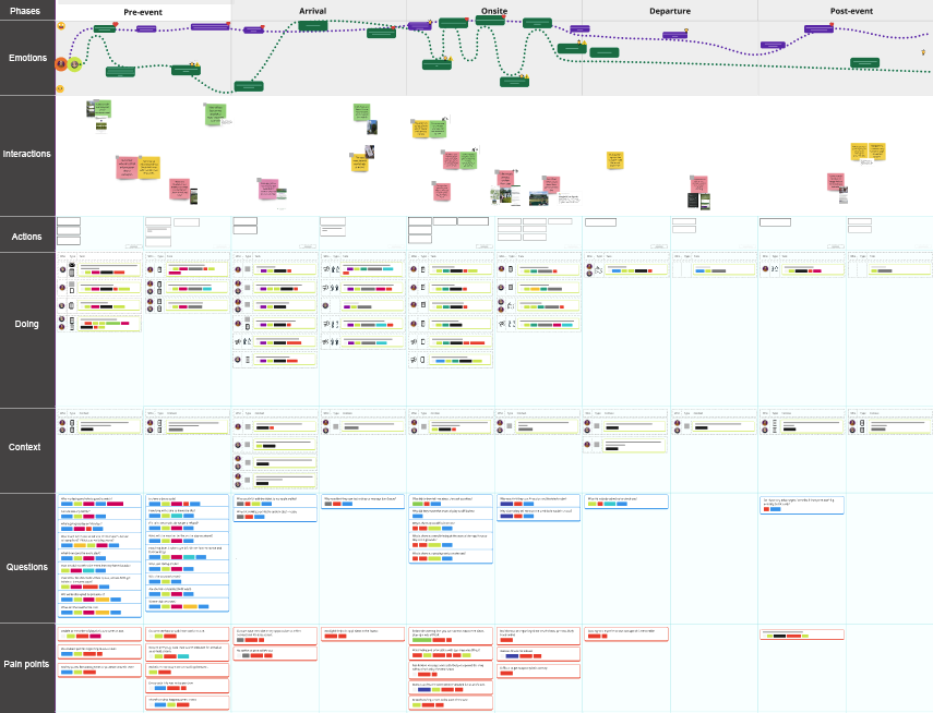 This is a visual representation of the journey map created for the sporting event. Description of the core components of the map are explained in the following paragraph.