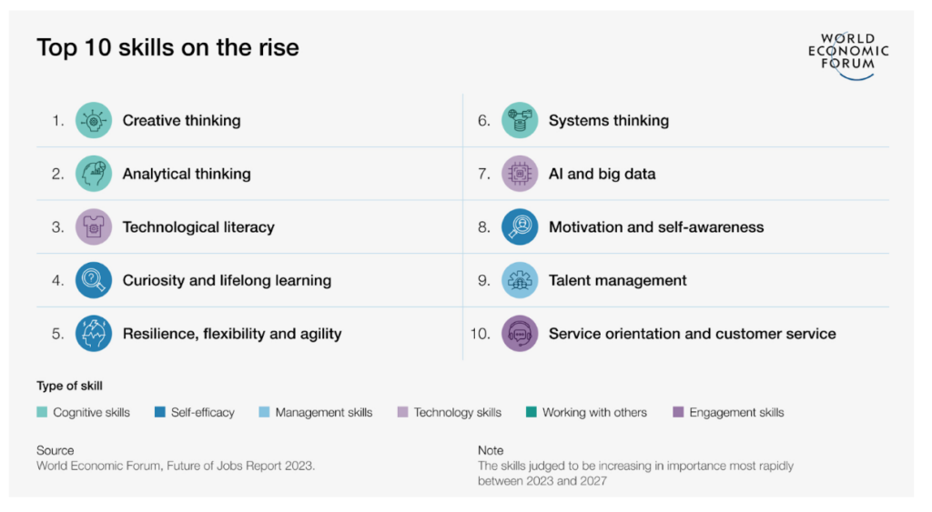 World Economic Forum top 10 skills on the rise