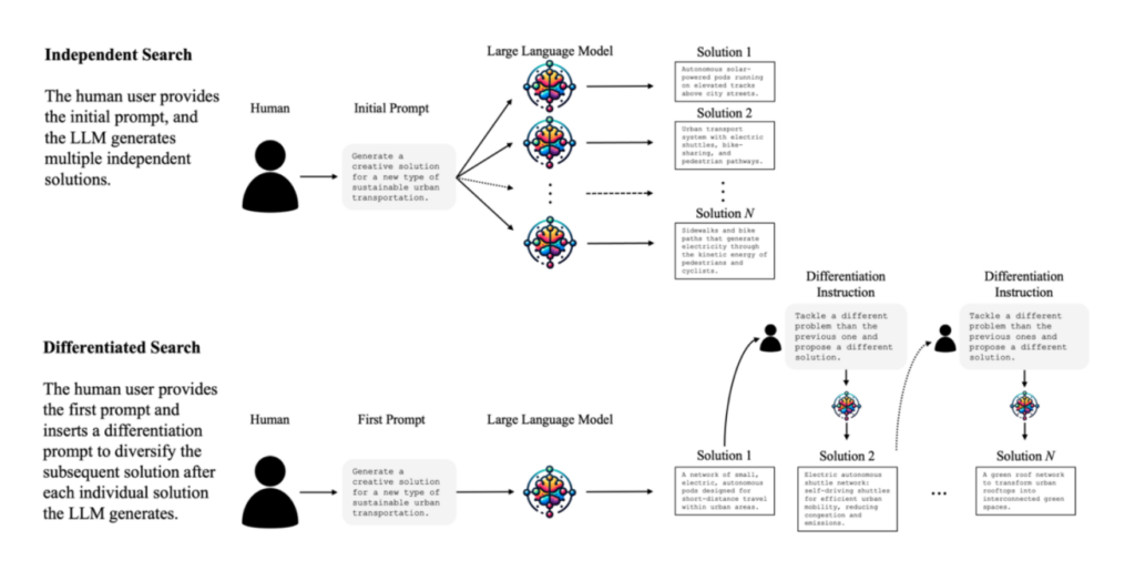 the benefits of single prompted AI generation of solutions and a hybrid method where humans review and re-prompt to refine the outputs, against human-only crowdsourcing