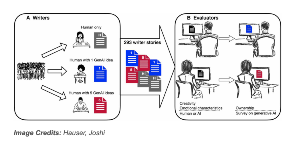 people working alone and with various levels of prompts created stories and evaluators assessed those stories for creativity and ownership (without knowing their origin) and also shared their personal views on AI.